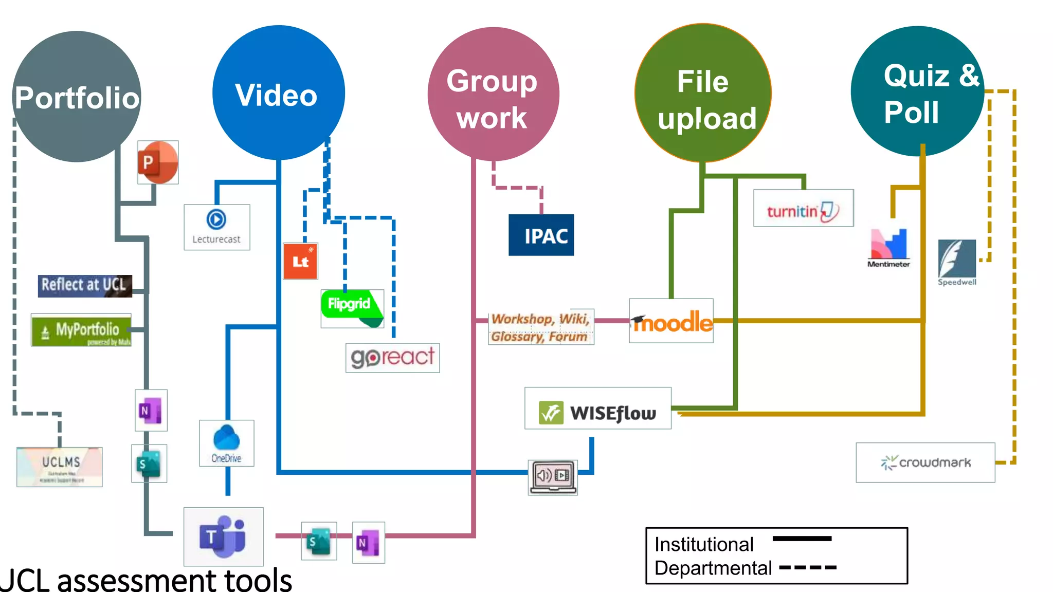 Quiz &
Poll
Video
Institutional
Departmental
File
upload
Portfolio
Group
work
UCL assessment tools
 