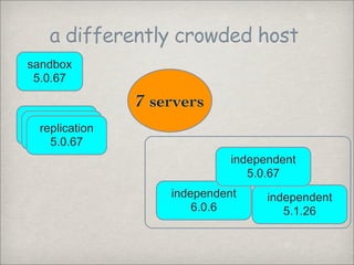 a differently crowded host
sandbox
 5.0.67

                7 servers
replication
 replication
  replication
  5.1.26
   5...