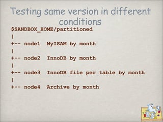 Testing same version in different
           conditions
$SANDBOX_HOME/partitioned
|
+-- node1 MyISAM by month
|
+-- node2 ...