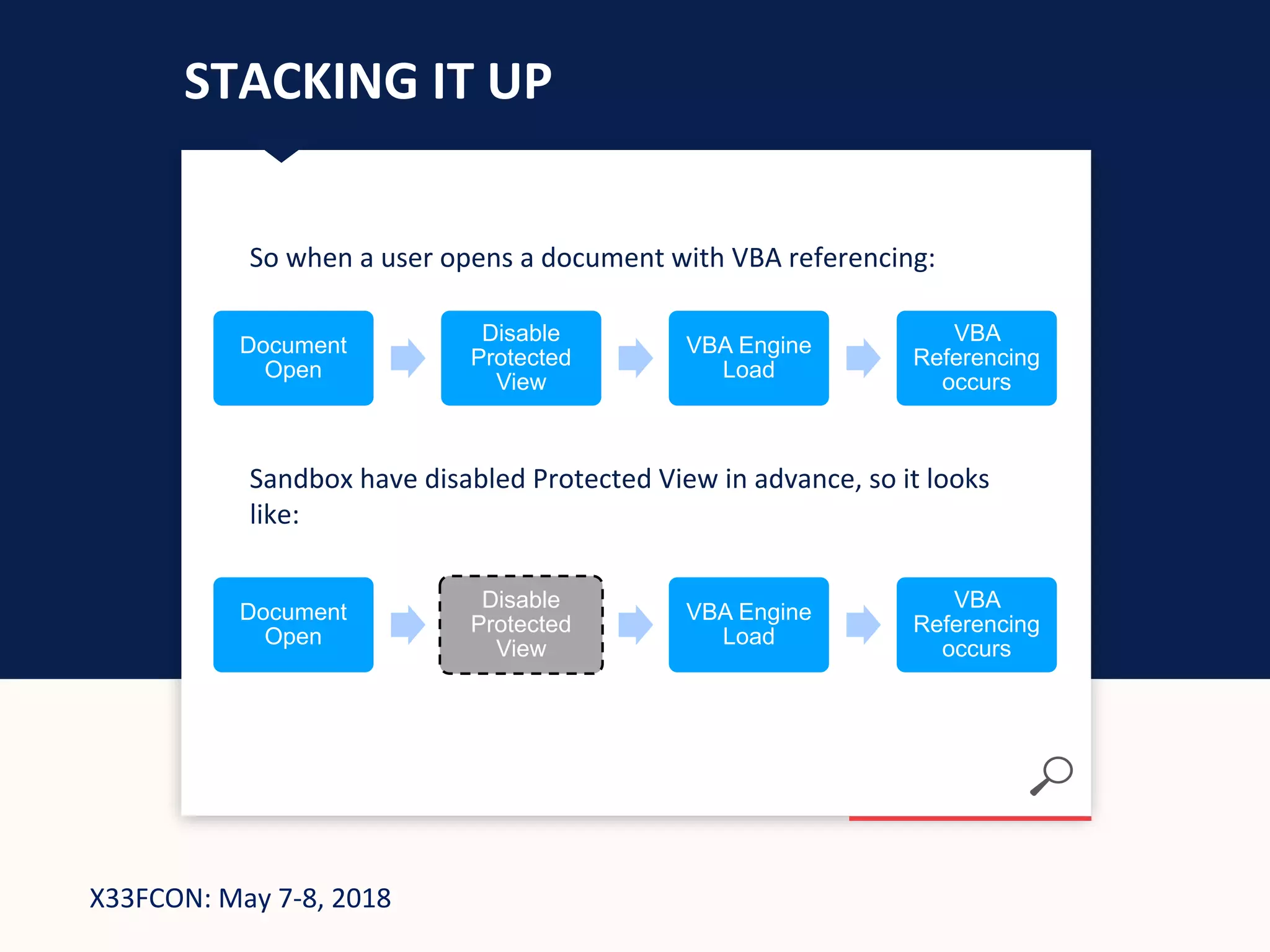 X33FCON: May 7-8, 2018
STACKING IT UP
So when a user opens a document with VBA referencing:
Sandbox have disabled Protected View in advance, so it looks
like:
Document
Open
Disable
Protected
View
VBA Engine
Load
VBA
Referencing
occurs
Document
Open
Disable
Protected
View
VBA Engine
Load
VBA
Referencing
occurs
 