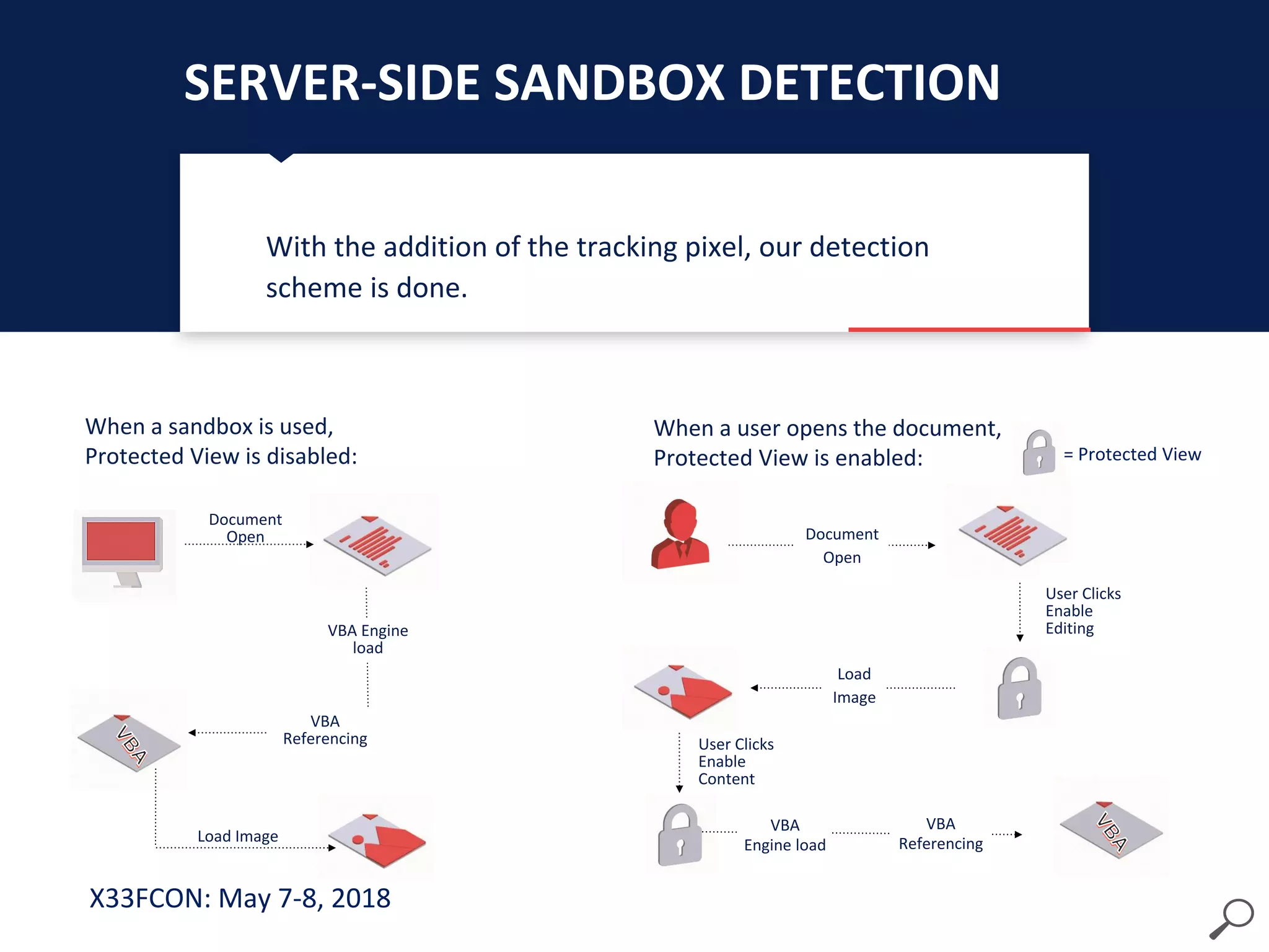 X33FCON: May 7-8, 2018
SERVER-SIDE SANDBOX DETECTION
With the addition of the tracking pixel, our detection
scheme is done.
When a sandbox is used,
Protected View is disabled:
Document
Open
VBA
Referencing
Load Image
VBA Engine
load
When a user opens the document,
Protected View is enabled:
User Clicks
Enable
Editing
Document
Open
Load
Image
User Clicks
Enable
Content
VBA
Referencing
VBA
Engine load
= Protected View
 