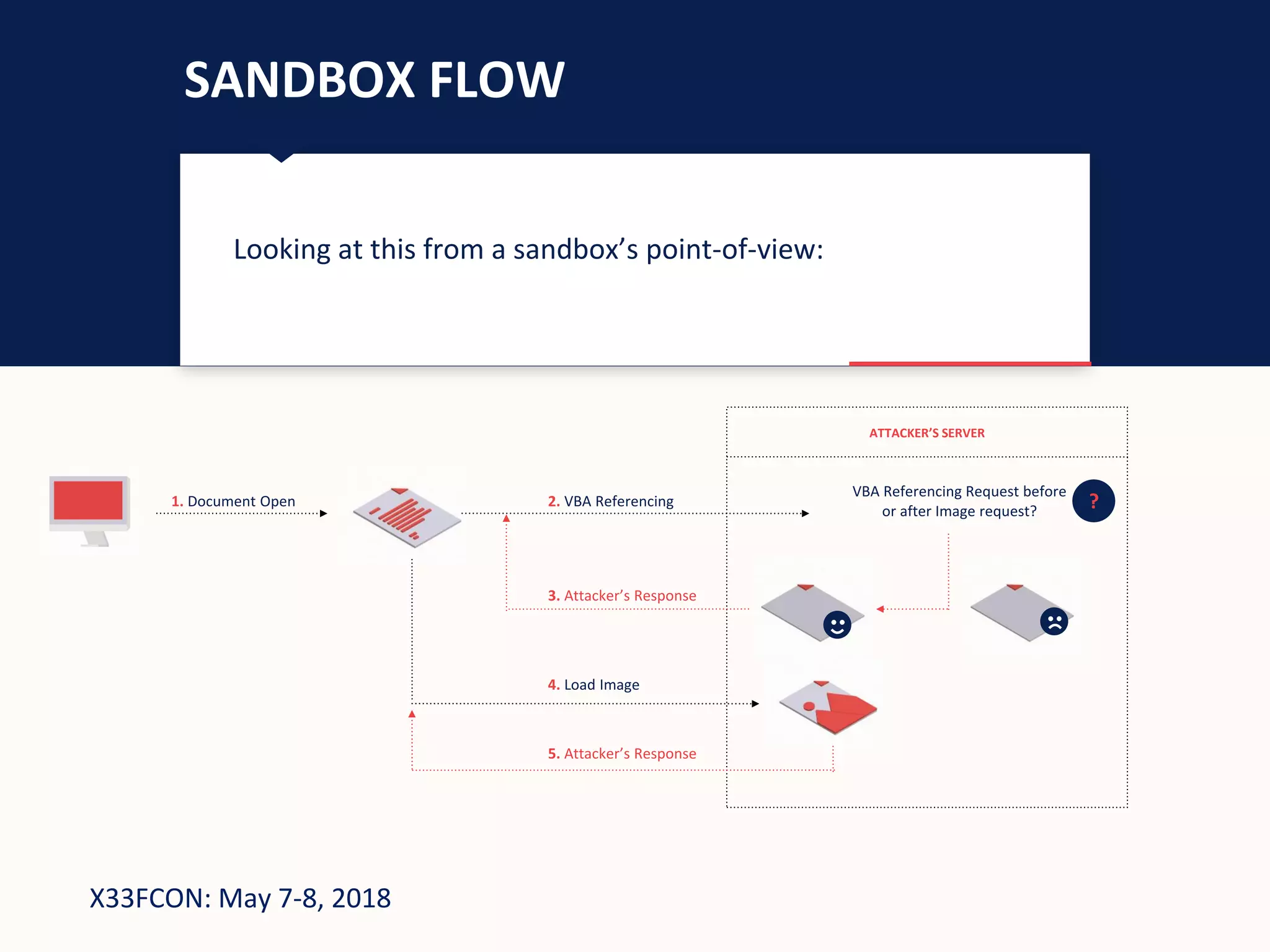 X33FCON: May 7-8, 2018
SANDBOX FLOW
Looking at this from a sandbox’s point-of-view:
1. Document Open
ATTACKER’S SERVER
2. VBA Referencing
VBA Referencing Request before
or after Image request?
3. Attacker’s Response
4. Load Image
5. Attacker’s Response
?
 