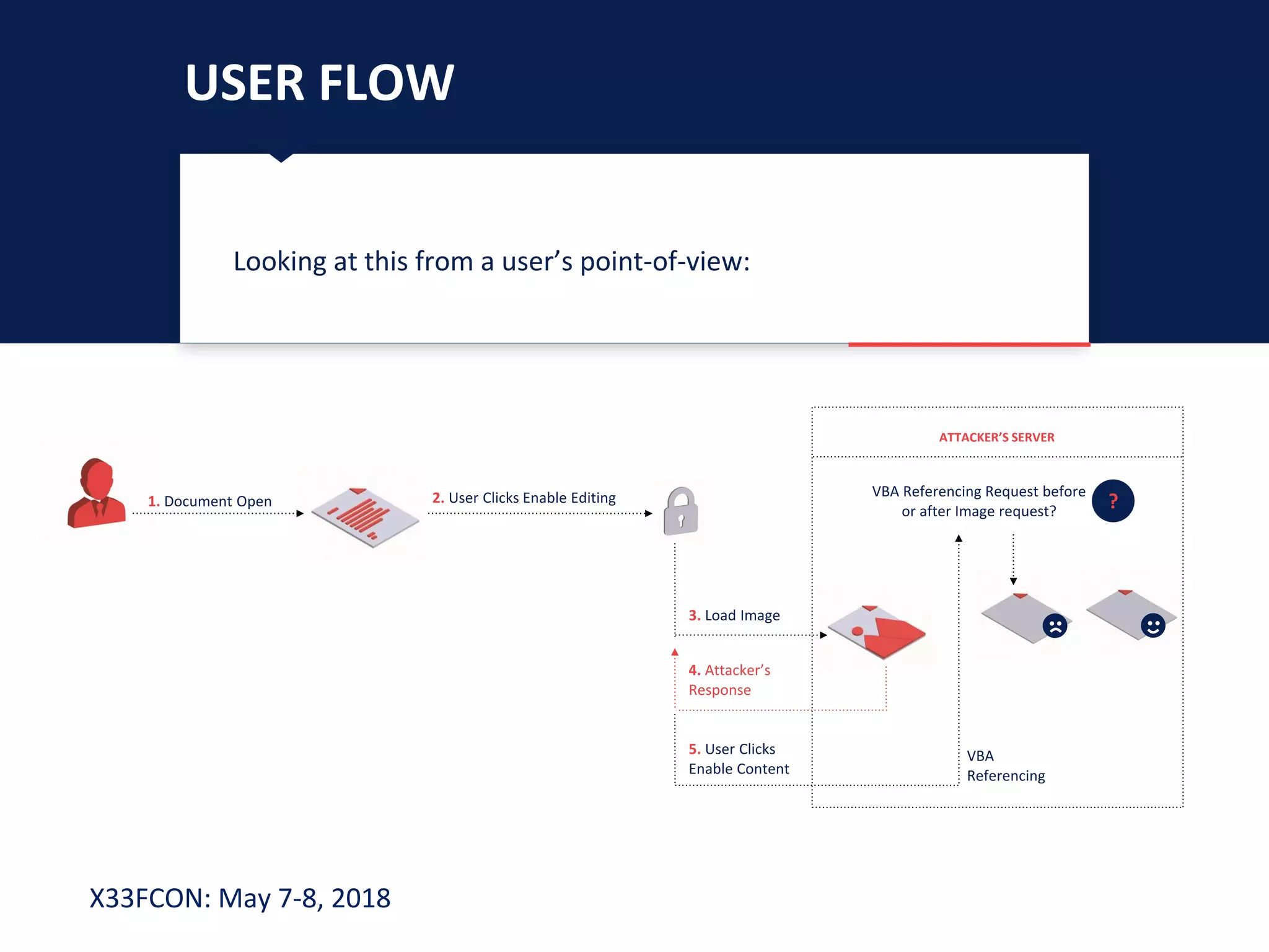 X33FCON: May 7-8, 2018
USER FLOW
Looking at this from a user’s point-of-view:
ATTACKER’S SERVER
2. User Clicks Enable Editing VBA Referencing Request before
or after Image request?
3. Load Image
4. Attacker’s
Response
?1. Document Open
5. User Clicks
Enable Content
VBA
Referencing
 