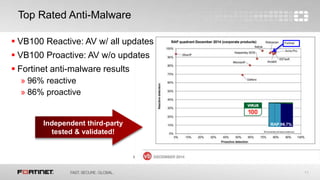 11
 VB100 Reactive: AV w/ all updates
 VB100 Proactive: AV w/o updates
 Fortinet anti-malware results
» 96% reactive
» 86% proactive
Top Rated Anti-Malware
Independent third-party
tested & validated!
 