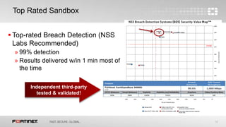 12
 Top-rated Breach Detection (NSS
Labs Recommended)
» 99% detection
» Results delivered w/in 1 min most of
the time
Top Rated Sandbox
Independent third-party
tested & validated!
 