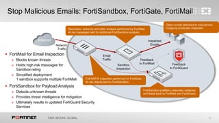 14
Stop Malicious Emails: FortiSandbox, FortiGate, FortiMail
Reputation, behavior and other analysis performed by FortiMail.
At risk messages held for additional FortiSandbox analysis.
Clean emails delivered to mail servers.
Outgoing email also inspected
FortiSandbox prefilters, executes, analyzes
and feeds back to FortiMail and FortiGuard.
Feedback
to FortiGuard
Feedback
to FortiMail
Email
Traffic
Internet
Sandbox
Inspection
Inspected
EmailsNetwork
Traffic
Full NGFW inspection performed on FortiGate.
At risk objects sent to FortiSandbox
 FortiMail for Email Inspection
» Blocks known threats
» Holds high risk messages for
Sandbox rating
» Simplified deployment
1 sandbox supports multiple FortiMail
 FortiSandbox for Payload Analysis
» Detects unknown threats
» Provides threat intelligence for mitigation
» Ultimately results in updated FortiGuard Security
Services
 
