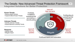 15
The Details- New Advanced Threat Protection Framework
Integrated Solutions for Better Protection
Hand off :
High risk items
Hand off :
Ratings
& results
Hand off :
Security
updates
FortiSandbox &
everything that
is behavior
based
FortiGate,
FortiMail &
everything that
can enforce a
security policy
FortiGuard teams and automation
Known Threats
• Reduce Attack Surface
• Inspect & Block Known Threats
Unknown Threats
• Identify Unknown Threats
• Assess Behavior & Identify Trends
Response
• Identify scope
• Mitigate impact
 