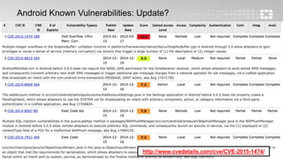 3
Android Known Vulnerabilities: Update?
http://www.cvedetails.com/cve/CVE-2015-1474/
 