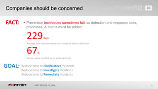 6
Companies should be concerned
 Prevention techniques sometimes fail, so detection and response tools,
processes, & teams must be added
FACT:
GOAL: Reduce time to Find/Detect incidents
Reduce time to Investigate incidents
Reduce time to Remediate incidents
229days
Average time attackers were on a network before detection
67%
Victims were notified by an external entity
 