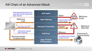 7
Kill Chain of an Advanced Attack
Spam
Malicious
Email
Malicious
Web Site
Exploit
Malware
Command &
Control Center
Bots leverage legitimate IPs to
pass filters. Social engineering
fools recipient.
Malicious
Link
Bot Commands
& Stolen Data
Anti-spam
Web Filtering
Intrusion Prevention
Antivirus
App Control/
IP Reputation
Fast flux stays ahead
of web ratings
Zero-days pass IPS
Compression passes
static inspection
Encrypted communication
passes controls
 