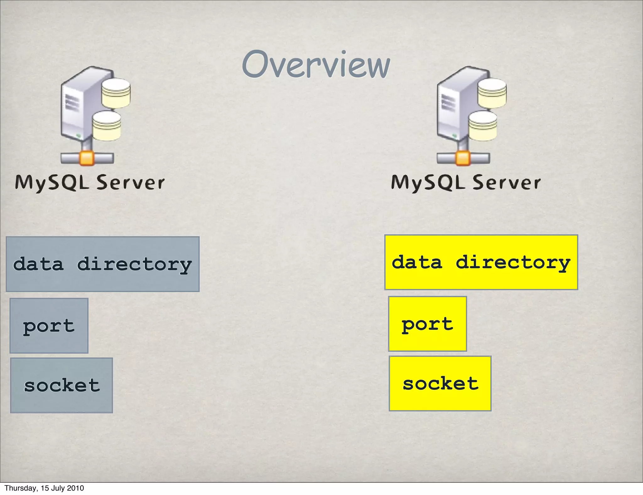 Overview




  data directory                    data directory

     port                           port

     socket                         socket



Thursday, 15 July 2010
 