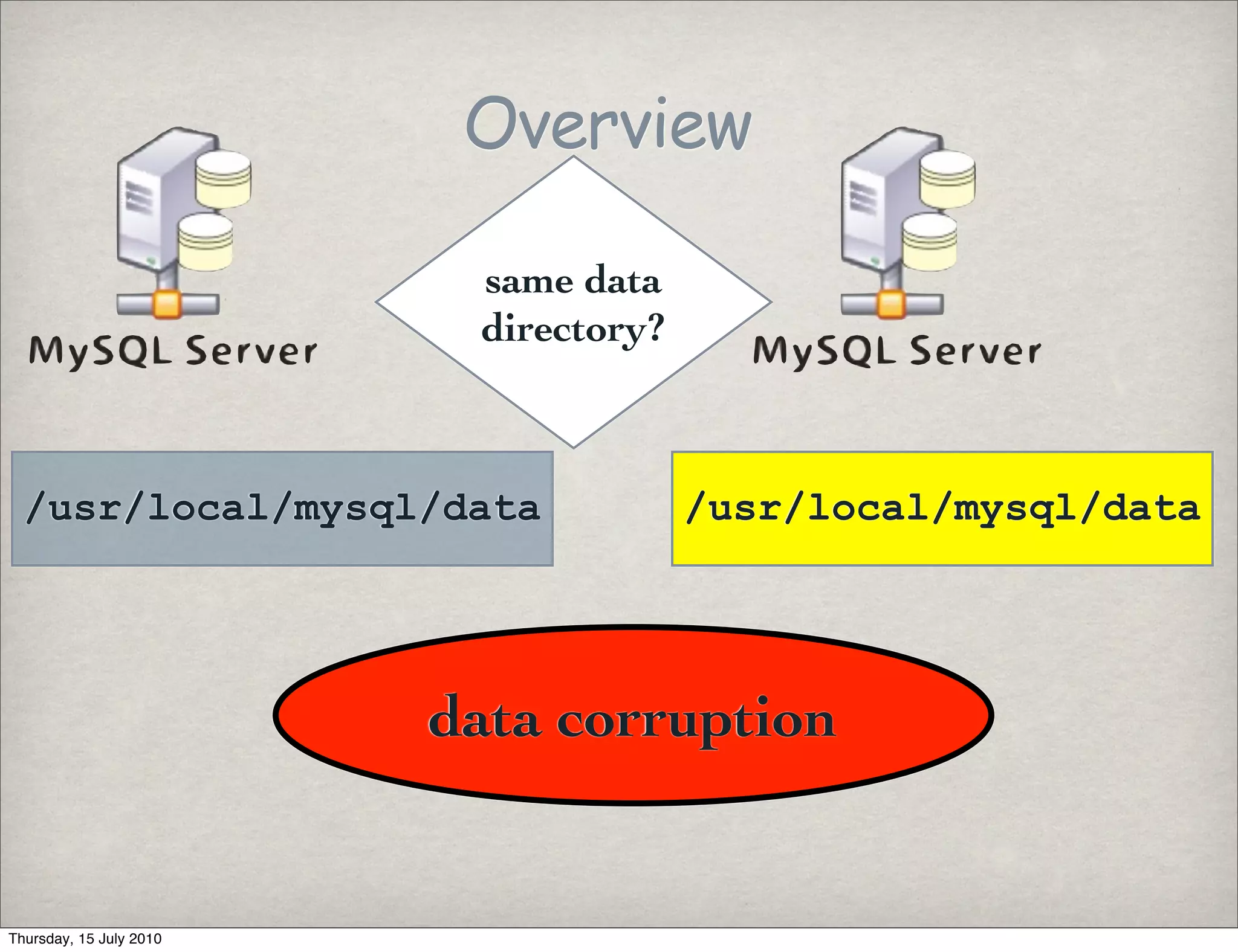 Overview

                          same data
                          directory?



  /usr/local/mysql/data                /usr/local/mysql/data




                         data corruption


Thursday, 15 July 2010
 