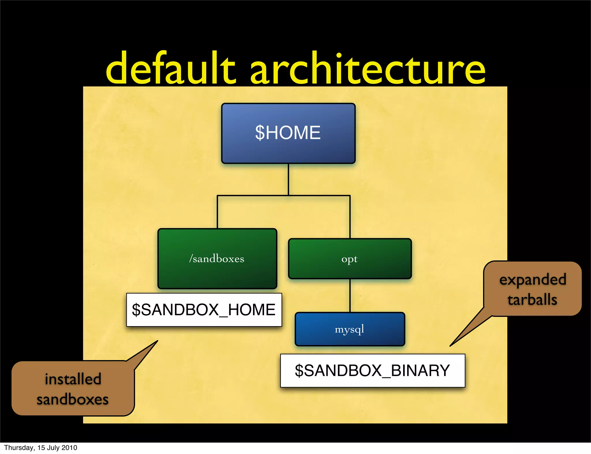 default architecture
                                            $HOME




                               /sandboxes            opt
                                                                 expanded
                                                                  tarballs
                          $SANDBOX_HOME
                                                    mysql


                                               $SANDBOX_BINARY
          installed
         sandboxes

Thursday, 15 July 2010
 