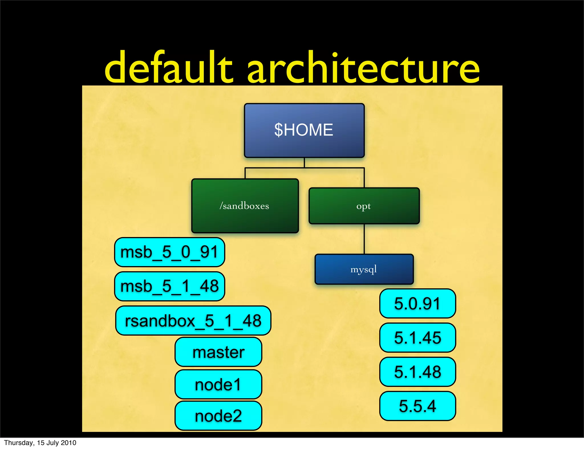 default architecture
                                                   $HOME



                                      /sandboxes            opt



                         msb_5_0_91
                                                           mysql
                         msb_5_1_48
                                                                   5.0.91
                          rsandbox_5_1_48
                                                                   5.1.45
                                 master
                                                                   5.1.48
                                 node1
                                                                   5.5.4
                                 node2
Thursday, 15 July 2010
 