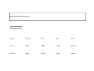 Table: Planets' distance from the Sun
Distance from the Sun
(millions of Kilometers)
Planet Mercury Venus Earth Mars
Maximum 69.187 107.803 151.246 249.395
Minimum 45.052 106.194 146.419 205.952
 