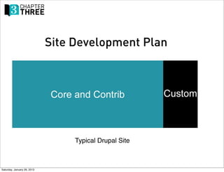 Site Development Plan




                                  Typical Drupal Site



Saturday, January 26, 2013
 