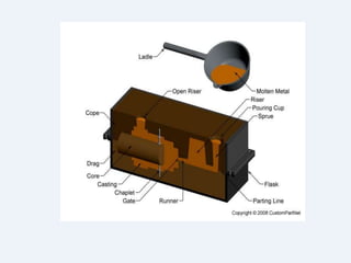 Sand casting | PPTX