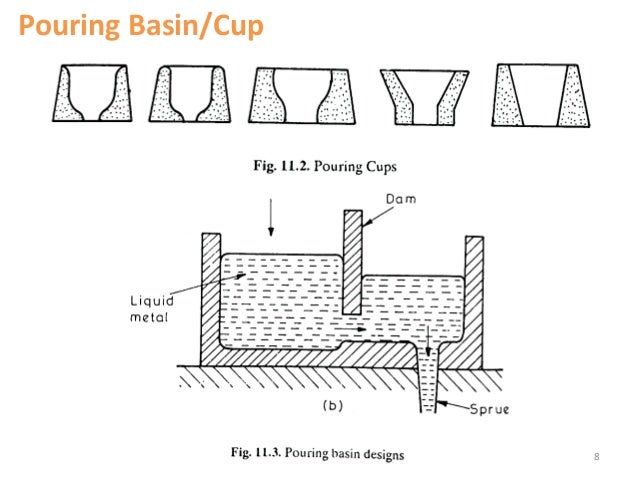 Gating System Design In Casting Gating System Design In Casting