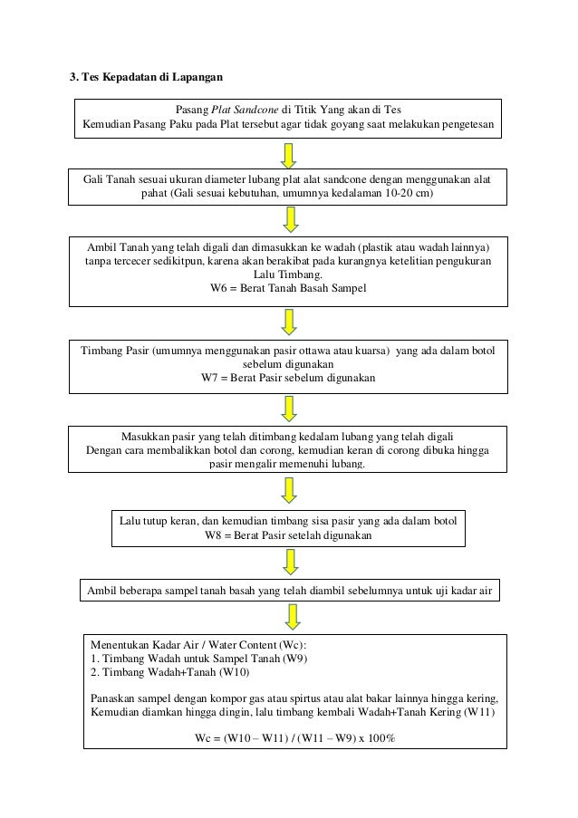 Sand cone test (Tes Kepadatan Tanah di Lapangan)
