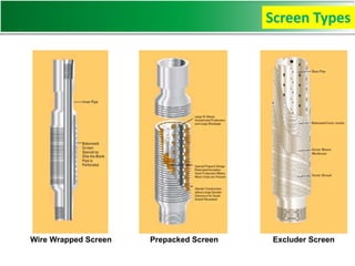 Wire Wrapped Screen Prepacked Screen Excluder Screen
Screen Types
 