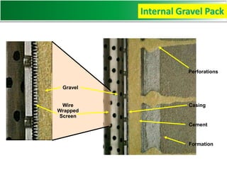 Formation
Perforations
Cement
Gravel
Casing
Wire
Wrapped
Screen
Internal Gravel Pack
 