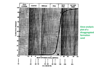 Sieve analysis
plot of a
disaggregated
formation
sand
 