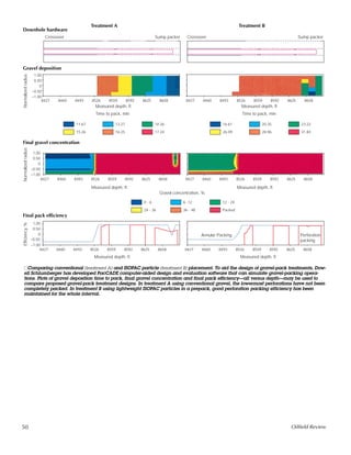 1.00
0.50
0
−0.50
−1.00
8427 8460 8493 8526 8559 8592 8625 86588427 8460 8493 8526 8559 8592 8625 8658
8427 8460 8493 8526 8559 8592 8625 8658 8427 8460 8493 8526 8559 8592 8625 8658
0
1.00
0.50
−0.50
−1.00
Time to pack, min
11.67
15.26
13.27
16.25
14.26
17.24
Gravel concentration, %
0 - 6
24 - 36
6 -12
36 - 48
12 - 24
Packed
Measured depth, ftMeasured depth, ft
Crossover Crossover Sump packer
Treatment B
Sump packer
Treatment A
Measured depth, ft
8427 8460 8493 8526 8559 8592 8625 8658
Measured depth, ft
8427 8460 8493 8526 8559 8592 8625 8658
Annular Packing Perforation
packing
1.00
0.50
0
−0.50
−1.00
Normalizedradius
Final gravel concentration
Normalizedradius
Final pack efficiency
Gravel deposition
Downhole hardware
Efficiency,%
Measured depth, ft
Time to pack, min
16.61
26.09
20.35
28.96
23.22
31.83
Measured depth, ft
50 Oilfield Review
nComparing conventional (treatment A) and ISOPAC particle (treatment B) placement. To aid the design of gravel-pack treatments, Dow-
ell Schlumberger has developed PacCADE computer-aided design and evaluation software that can simulate gravel-packing opera-
tions. Plots of gravel deposition time to pack, final gravel concentration and final pack efficiency—all versus depth—may be used to
compare proposed gravel-pack treatment designs. In treatment A using conventional gravel, the lowermost perforations have not been
completely packed. In treatment B using lightweight ISOPAC particles in a prepack, good perforation packing efficiency has been
maintained for the whole interval.
 