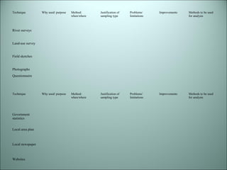 Technique Why used/ purpose Method: 
when/where 
Justification of 
sampling type 
Problems/ 
limitations 
Improvements Methods to be used 
for analysis 
River surveys 
Land-use survey 
Field sketches 
Photographs 
Questionnaire 
Technique Why used/ purpose Method: 
when/where 
Justification of 
sampling type 
Problems/ 
limitations 
Improvements Methods to be used 
for analysis 
Government 
statistics 
Local area plan 
Local newspaper 
Websites 
 