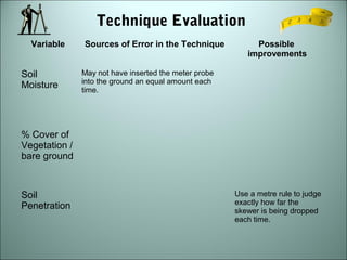 Technique Evaluation 
Variable Sources of Error in the Technique Possible 
improvements 
Soil 
Moisture 
May not have inserted the meter probe 
into the ground an equal amount each 
time. 
% Cover of 
Vegetation / 
bare ground 
Soil 
Penetration 
Use a metre rule to judge 
exactly how far the 
skewer is being dropped 
each time. 
 