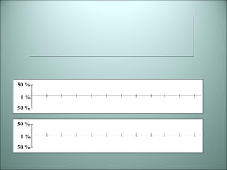 50 % 
0 % 
50 % 
50 % 
0 % 
50 % 
 