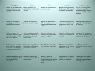 AS Starting point Methods Skills Interpretation Conclusions/Evaluation 
1 Outline the aim and describe 
the theory, idea or concept 
from which your aim was 
derived 
Outline and justify one 
method of data collection that 
you used 
Describe one method used to 
present your data 
What are the advantages and 
disadvantages of the analysis 
technique(s) that you used? 
How far did your fieldwork 
conclusions match the 
geographical theory, concept 
or idea on which your study 
was based 
2 Explain the geographical 
concept, process or theory that 
underpinned your enquiry 
Examine the limitations of 
your chosen methodology 
Describe one application of ICT 
skills in carrying out your 
fieldwork and comment on its 
usefulness 
Outline and justify the use of 
one or more techniques used 
to statistically analyse your 
results 
Summarise your findings and 
suggest how this enquiry could 
be improved 
3 Outline one source of 
information that you used and 
assess the extent to which it 
was “fit for purpose” 
Outline one hypothesis and 
describe one methodology for 
primary data collection in 
relation to this 
Describe and illustrate one 
technique you used to present 
data in this enquiry 
Name one technique of data 
analysis and describe how it 
was used 
Making specific reference to 
your results, suggest how your 
enquiry could be improved 
4 Explain how you devised your 
aim and how you responded 
to the risks associated with 
your chosen site for fieldwork 
How did you respond to risks 
associated with undertaking 
primary data collection 
What difficulties did you face 
when presenting your results? 
What is meant by the term 
‘significance’ in the analysis 
of fieldwork data? 
In what ways would your 
conclusions be of use to other 
people? 
5 Describe the location of your 
fieldwork and explain why it 
was suitable for your 
investigation 
Discuss the strengths and 
weaknesses of the method of 
data collection 
Describe a method of 
presentation that you used in 
your investigation and indicate 
how the chosen method was 
useful 
In the context of the analysis 
of fieldwork data, outline the 
meaning of ‘anomalies’. 
Drawing upon your findings, 
explain how your enquiry 
improved your understanding 
of the topic area 
 