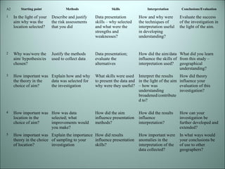 A2 Starting point Methods Skills Interpretation Conclusions/Evaluation 
1 In the light of your 
aim why was the 
location selected? 
Describe and justify 
the risk assessments 
that you did 
Data presentation 
skills – why selected 
and what were the 
strengths and 
weaknesses? 
How and why were 
the techniques of 
interpretation useful 
in developing 
understanding? 
Evaluate the success 
of the investigation in 
the light of the aim. 
2 Why was/were the 
aim/ hypothesis/es 
chosen? 
Justify the methods 
used to collect data 
Data presentation; 
evaluate the 
alternatives 
How did the aim/data 
influence the skills of 
interpretation used? 
What did you learn 
from this study – 
geographical 
understanding? 
3 How important was 
the theory in the 
choice of aim? 
Explain how and why 
data was selected for 
the investigation 
What skills were used 
to present the data and 
why were they useful? 
Interpret the results 
in the light of the aim 
– how was 
understanding 
broadened/contribute 
d to? 
How did theory 
influence your 
evaluation of this 
investigation? 
4 How important was 
location in the 
choice of aim? 
How was data 
selected; what 
improvements would 
you make? 
How did the aim 
influence presentation 
methods? 
How did the results 
influence 
interpretation? 
How can your 
investigation be 
further developed and 
extended? 
5 How important was 
theory in the choice 
of location? 
Explain the importance 
of sampling to your 
investigation 
How did results 
influence presentation 
skills? 
How important were 
anomalies in the 
interpretation of the 
data collected? 
In what ways would 
your conclusions be 
of use to other 
geographers? 
 