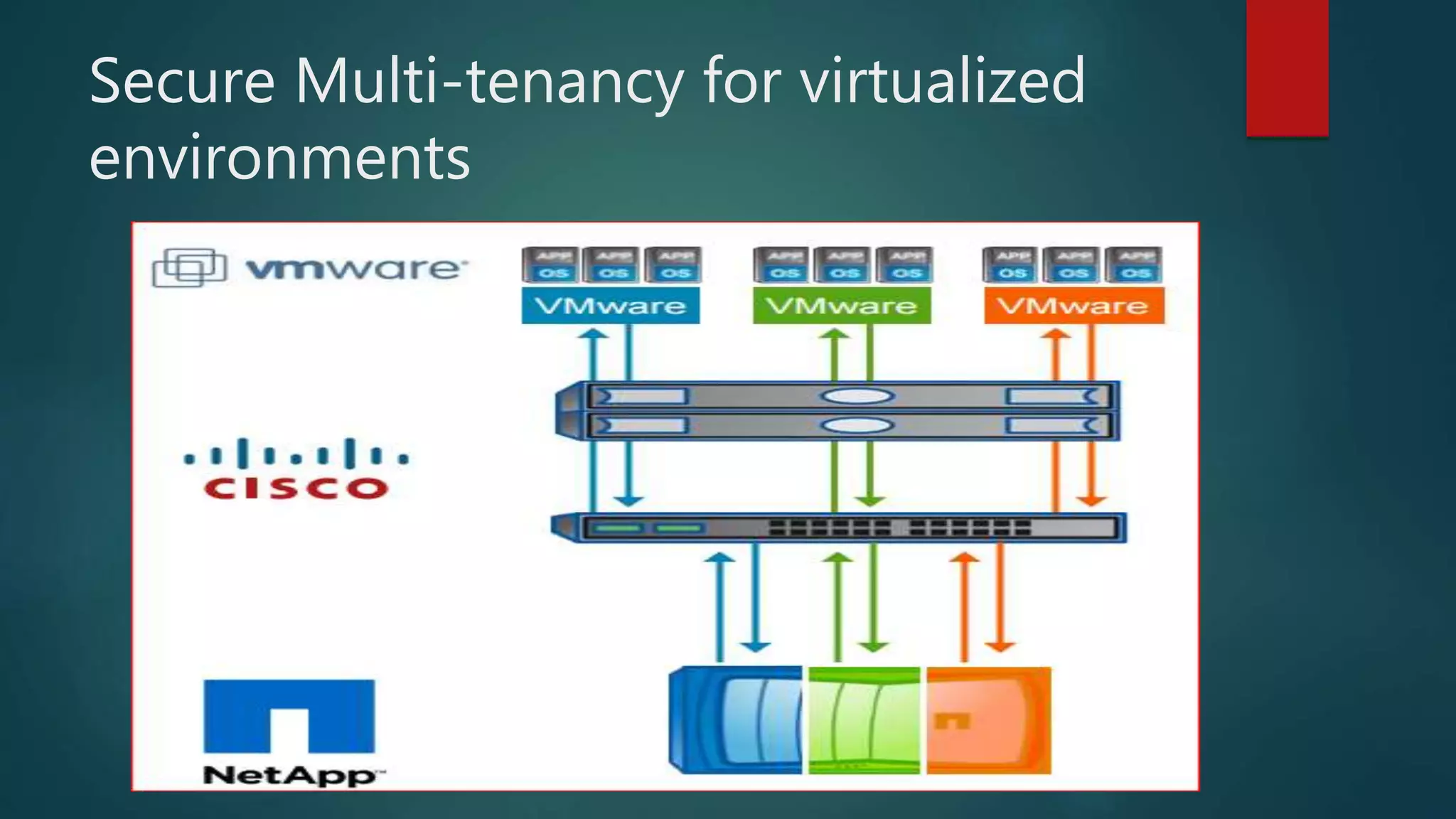 Secure Multi-tenancy for virtualized
environments
 