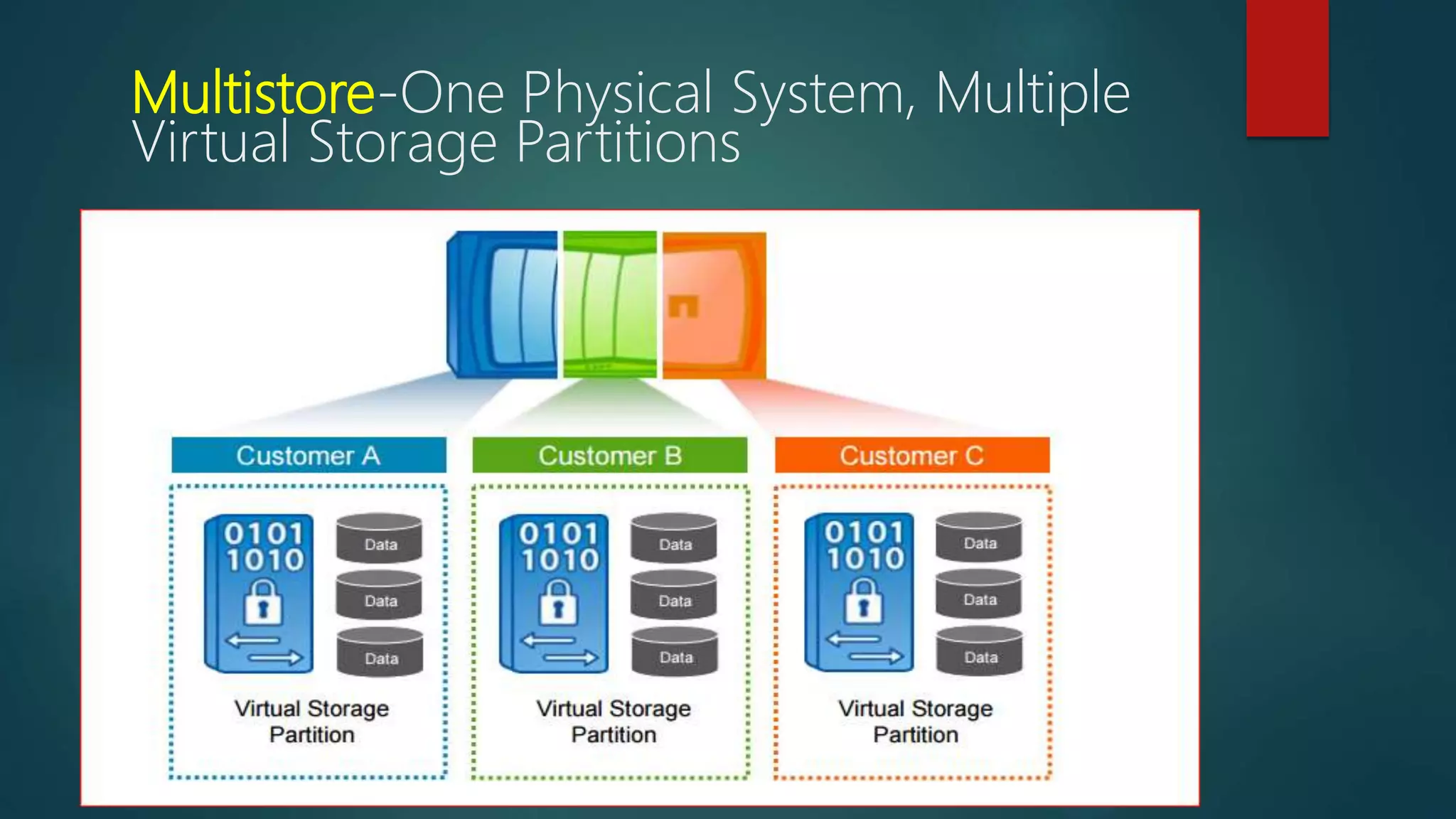 Multistore-One Physical System, Multiple
Virtual Storage Partitions
 