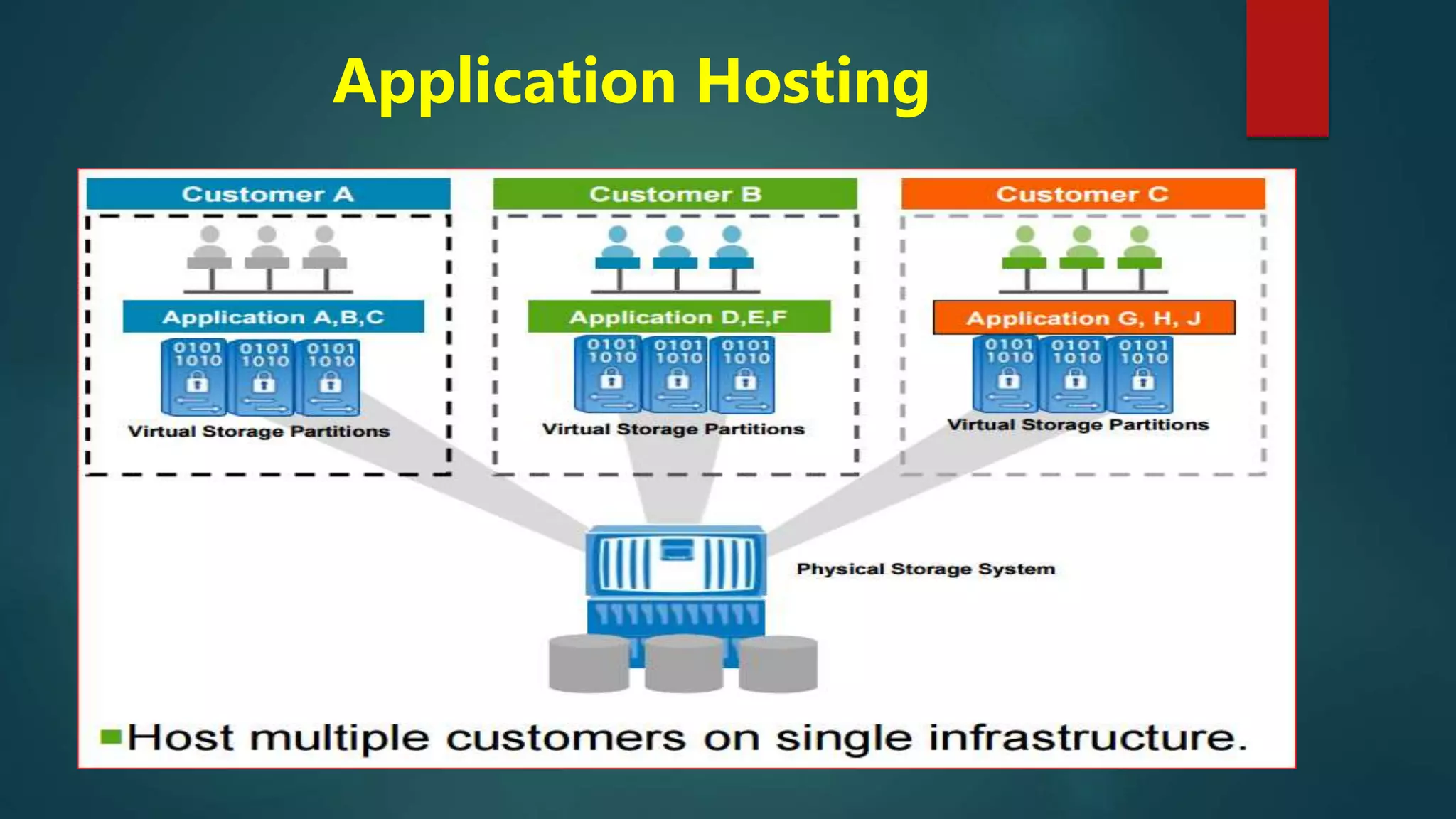 Application Hosting
 