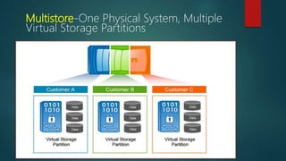 Multistore-One Physical System, Multiple
Virtual Storage Partitions
 