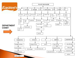 PLANT MANAGER
HR purchsase packaging Q.C maintnce&eng PPC STORE FG
Asst.mgr
Senior
officer
HR
Associate
HR
Asst.mgr
Senr
offr
Stores asstnt
Senr suprvsr
supervisor
Q.C mgr
Asst mgr
Deputy mgr
suprvsr
Senr
suprvsr
officers
Lab asst.
officers Senior
officer
officer
Senior officer
supervsr
productition dept
Supervsrs
officer
workers
fitters
DISPATCH
Senr offcr pdtnPdtn asst mgr
Operations pdtn
Officer pdtn
workers
Dispatch in chrgr
Document writer supevisrs
IT
officers
FINANCE
Manager finance
Asst manager Senr finance ofcr
MARKETING
Manager marktng
Asst marketing
SR.SALES executv
SALES TEAM
DEPARTMENT
CHART
 