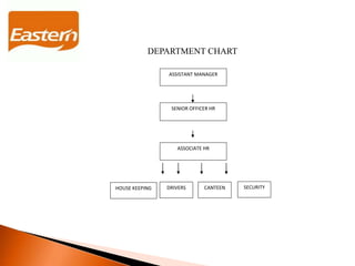 ASSISTANT MANAGER
SENIOR OFFICER HR
ASSOCIATE HR
HOUSE KEEPING DRIVERS CANTEEN SECURITY
DEPARTMENT CHART
 