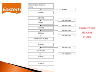 RAW MATERIAL RECEIVING
STORE
STORAGE
CLEANING
DRYING
GRINDING
COOLING
BULK PACKING IN 25 KG
STORING
SKU PACKING
STORING
DESPATCH
QC CHECKING
QC CHECKING
QC CHECKING
QC CHECKING
QC CHECKING
QC CHECKING
QC CHECKING
PRODUCTION
PROCESS
CHART
 