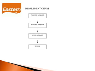 PURCHASE MANAGER
ASSISTANT MANAGER
SENIOR MANAGER
OFFICER
DEPARTMENT CHART
 
