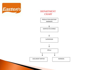 PRODUCTION ASSISTANT
MANAGER
DISPATCH IN CHARGE
SUPERVISOR
Officer
WORKERSDOCUMENT WRITER
DEPARTMENT
CHART
 