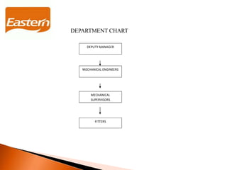 DEPUTY MANAGER
MECHANICAL ENGINEERS
MECHANICAL
SUPERVISORS
FITTERS
DEPARTMENT CHART
 