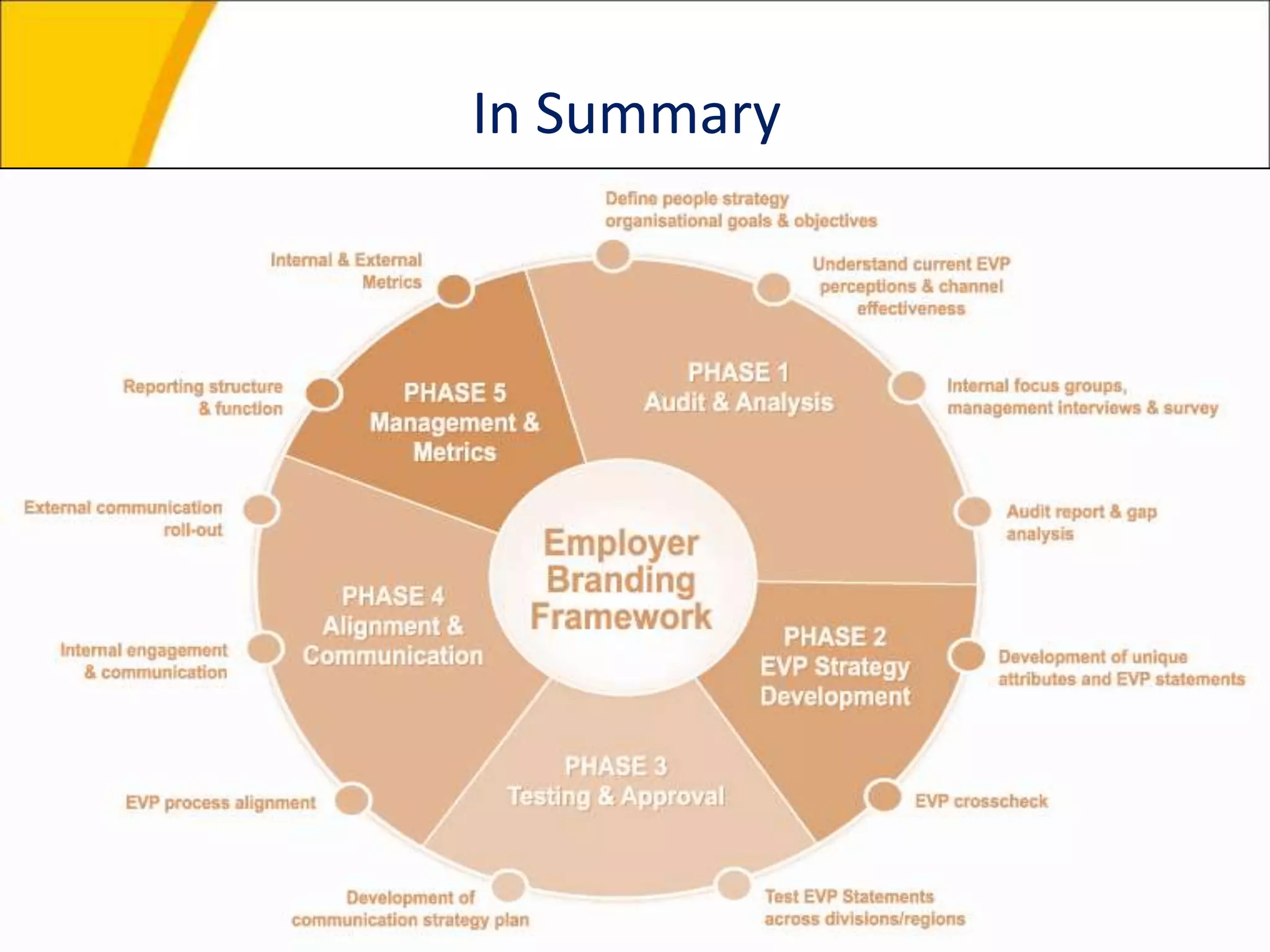 In Summary




9/28/2011                20
 