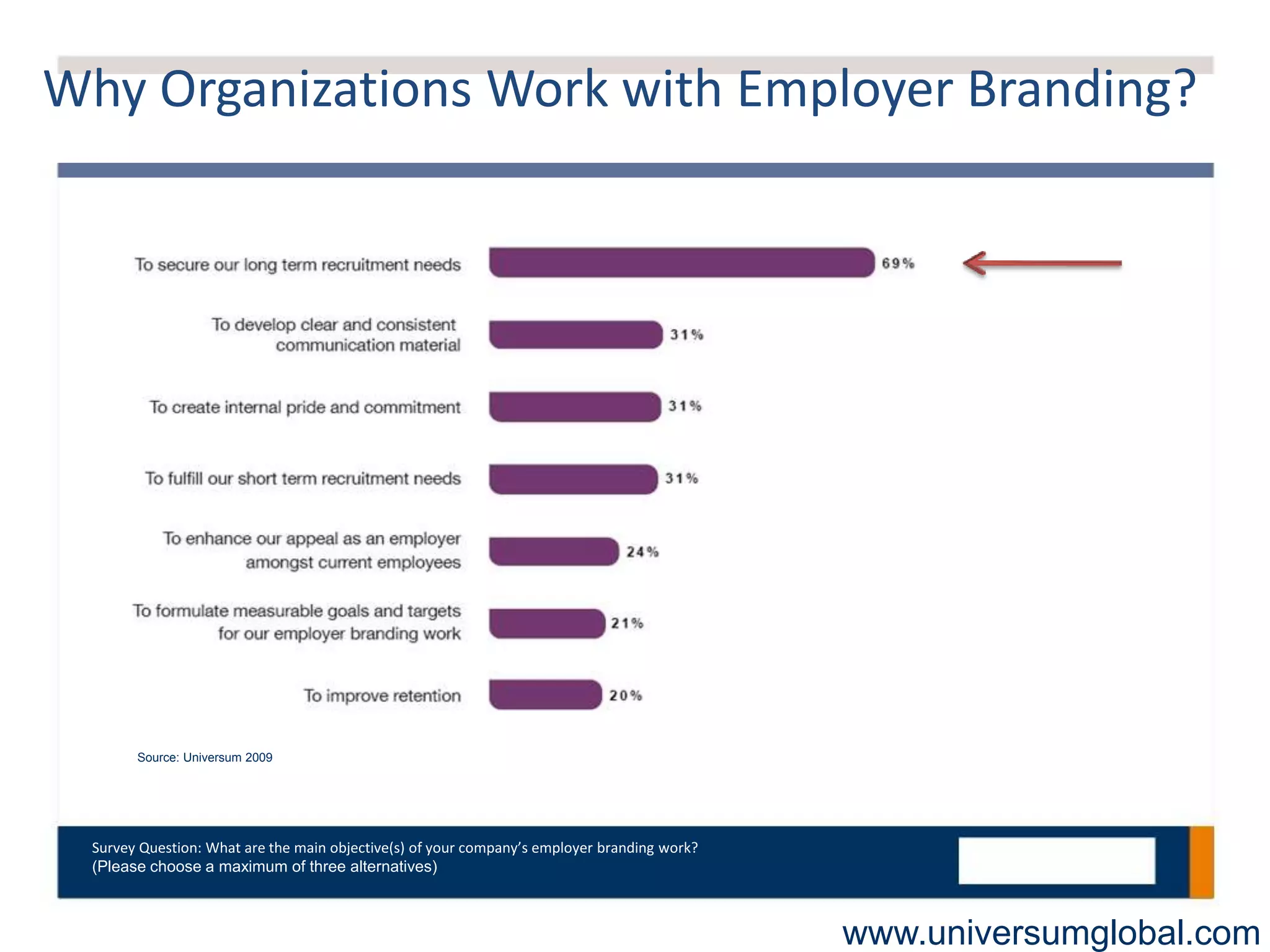Why Organizations Work with Employer Branding?




       Source: Universum 2009




 Survey Question: What are the main objective(s) of your company’s employer branding work?
 (Please choose a maximum of three alternatives)



                                                                                             www.universumglobal.com
 