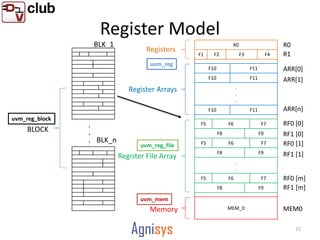 UVM Update: Register Package | PDF