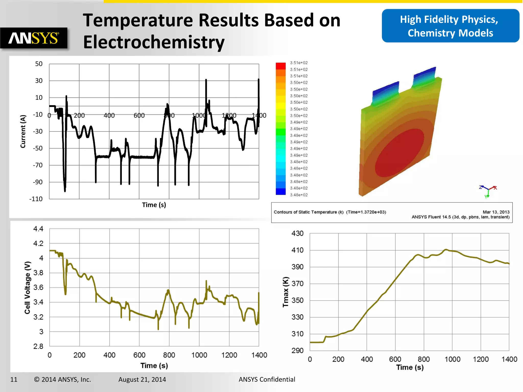 11 © 2014 ANSYS, Inc. August 21, 2014 ANSYS Confidential
Temperature Results Based on
Electrochemistry
-110
-90
-70
-50
-30
-10
10
30
50
0 200 400 600 800 1000 1200 1400
Current(A)
Time (s)
 