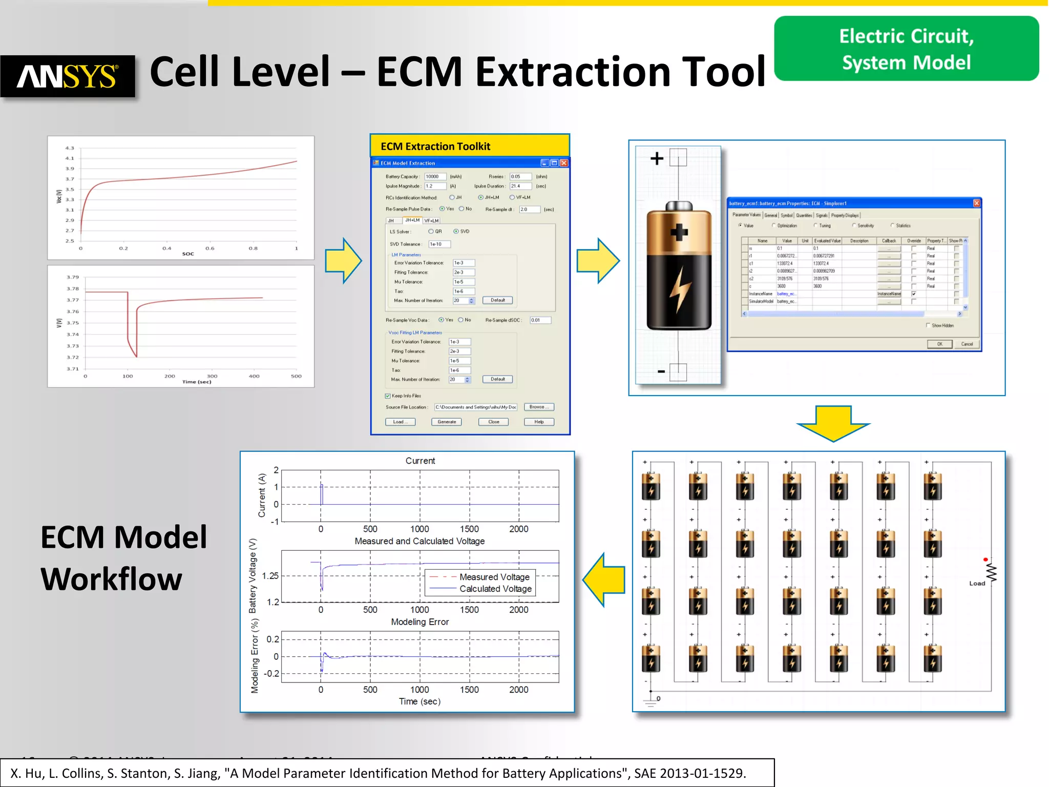 16 © 2014 ANSYS, Inc. August 21, 2014 ANSYS Confidential
X. Hu, L. Collins, S. Stanton, S. Jiang, "A Model Parameter Identification Method for Battery Applications", SAE 2013-01-1529.
Cell Level – ECM Extraction Tool
ECM Extraction Toolkit
ECM Model
Workflow
 