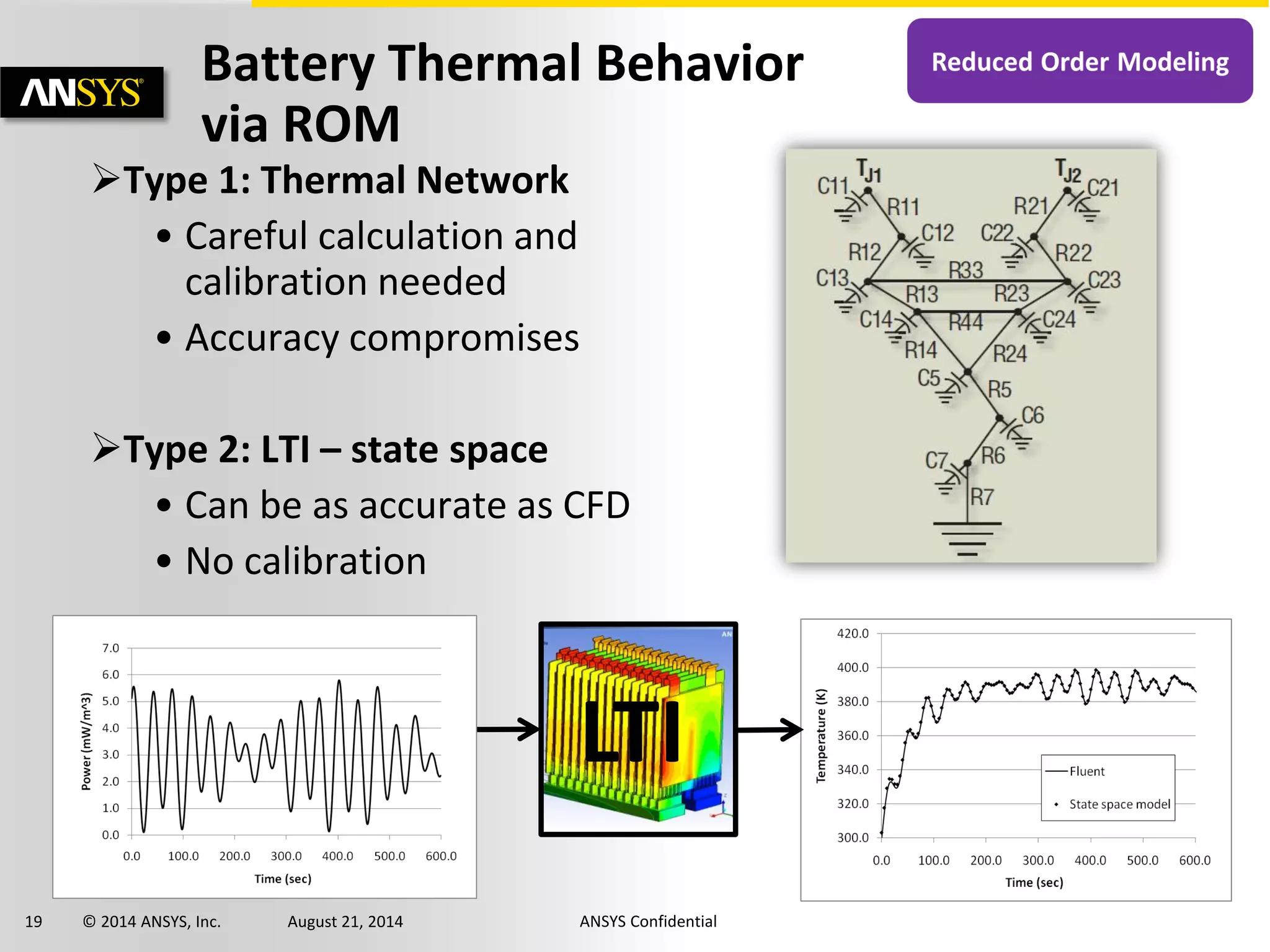 19 © 2014 ANSYS, Inc. August 21, 2014 ANSYS Confidential
Battery Thermal Behavior
via ROM
Type 1: Thermal Network
• Careful calculation and
calibration needed
• Accuracy compromises
Type 2: LTI – state space
• Can be as accurate as CFD
• No calibration
LTIt t
Step
Input
Step
Response
1
 