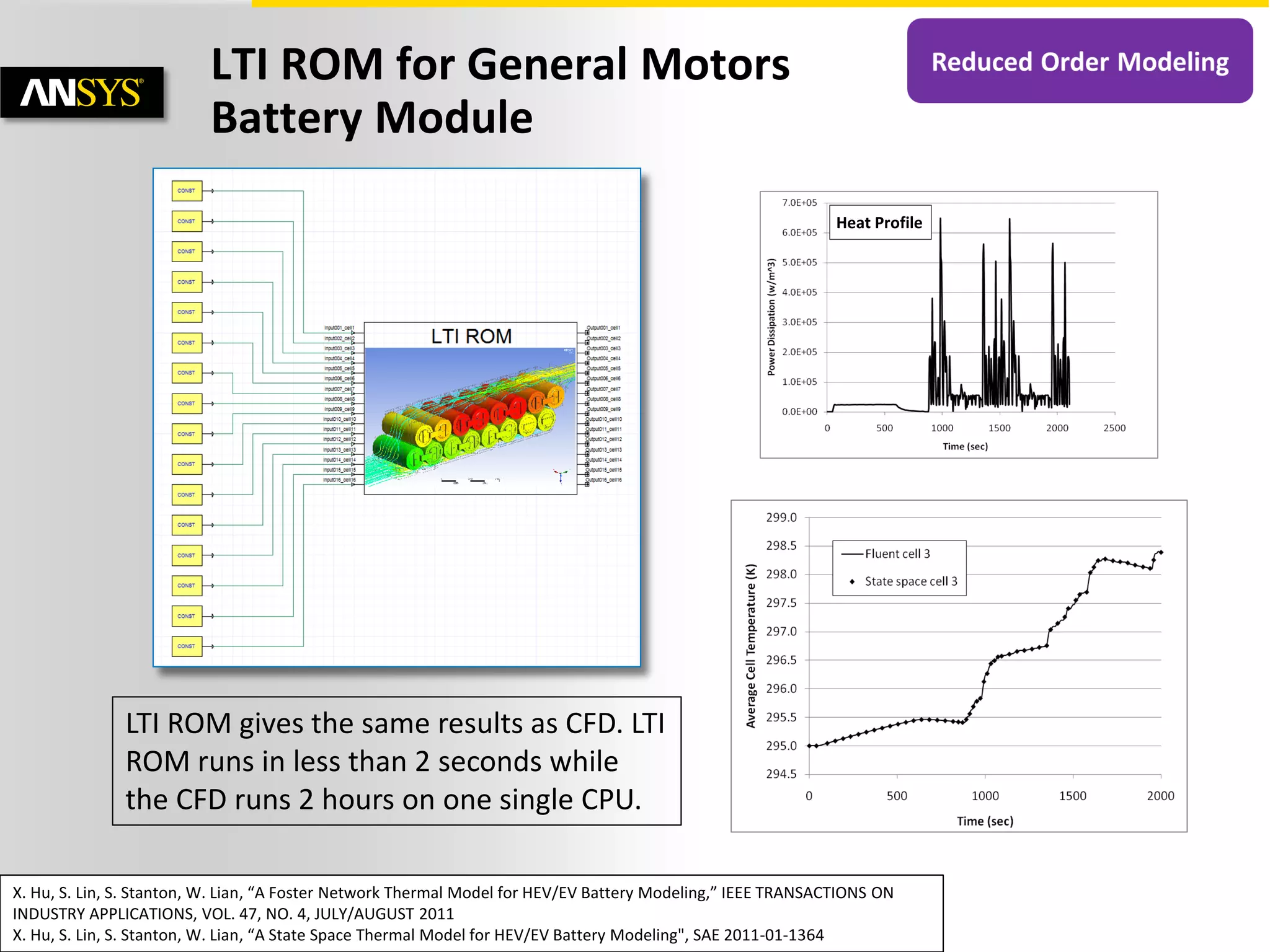 20 © 2014 ANSYS, Inc. August 21, 2014 ANSYS Confidential
LTI ROM gives the same results as CFD. LTI
ROM runs in less than 2 seconds while
the CFD runs 2 hours on one single CPU.
X. Hu, S. Lin, S. Stanton, W. Lian, “A Foster Network Thermal Model for HEV/EV Battery Modeling,” IEEE TRANSACTIONS ON
INDUSTRY APPLICATIONS, VOL. 47, NO. 4, JULY/AUGUST 2011
X. Hu, S. Lin, S. Stanton, W. Lian, “A State Space Thermal Model for HEV/EV Battery Modeling", SAE 2011-01-1364
Heat Profile
LTI ROM for General Motors
Battery Module
 
