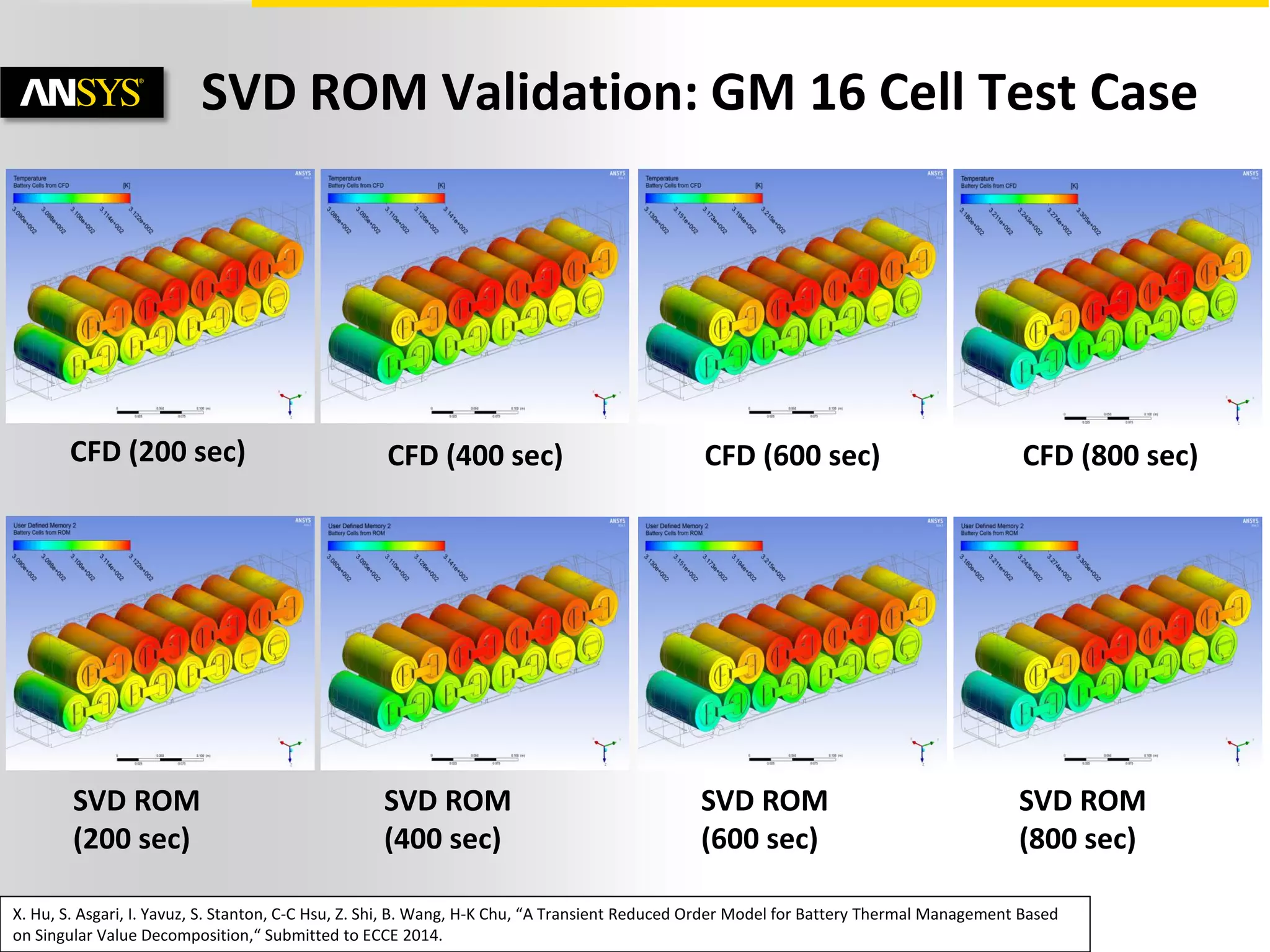 23 © 2014 ANSYS, Inc. August 21, 2014 ANSYS Confidential
SVD ROM Validation: GM 16 Cell Test Case
CFD (200 sec)
SVD ROM
(200 sec)
CFD (400 sec) CFD (600 sec) CFD (800 sec)
SVD ROM
(400 sec)
SVD ROM
(600 sec)
SVD ROM
(800 sec)
X. Hu, S. Asgari, I. Yavuz, S. Stanton, C-C Hsu, Z. Shi, B. Wang, H-K Chu, “A Transient Reduced Order Model for Battery Thermal Management Based
on Singular Value Decomposition,“ Submitted to ECCE 2014.
 